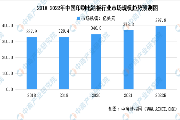 2022年全球及中国印刷电路板行业市场规模预测分析：中国位居全球第一
