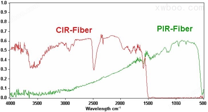 1.5m长PIR光纤和CIR光纤的透射光谱分析